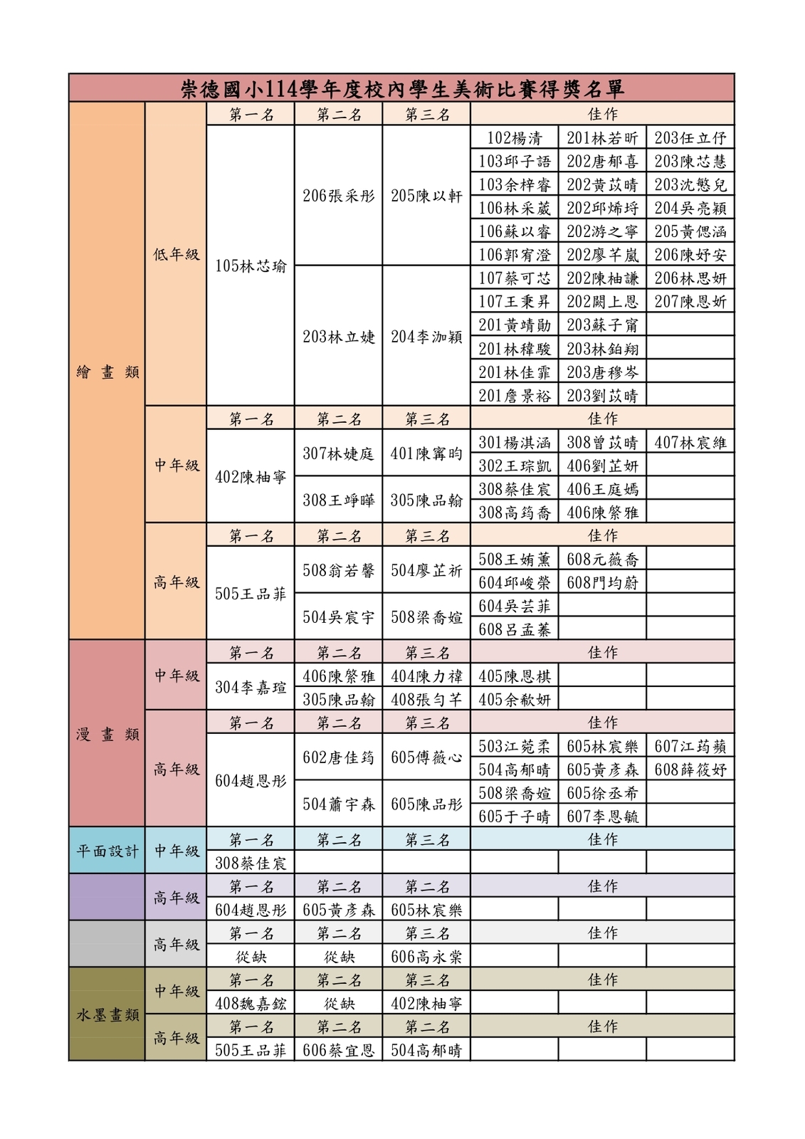 崇德國小114學年度校內學生美術比賽得獎名單圖片