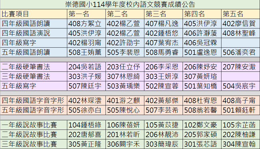114學年度校內語文競賽得獎名單圖片