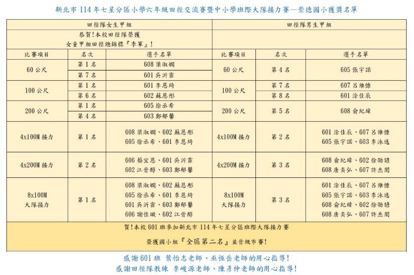 賀!本校參加七星區六年級田徑交流賽榮獲女童甲組總錦標季軍及5金2銀2銅佳績，601班級大隊接力榮獲亞軍並晉級市賽圖片